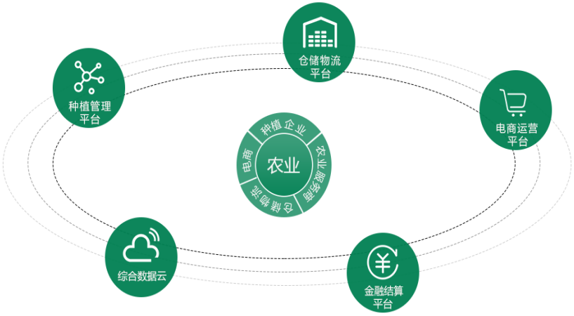 農(nóng)產(chǎn)品種植及產(chǎn)銷(xiāo)溯源系統(tǒng)
