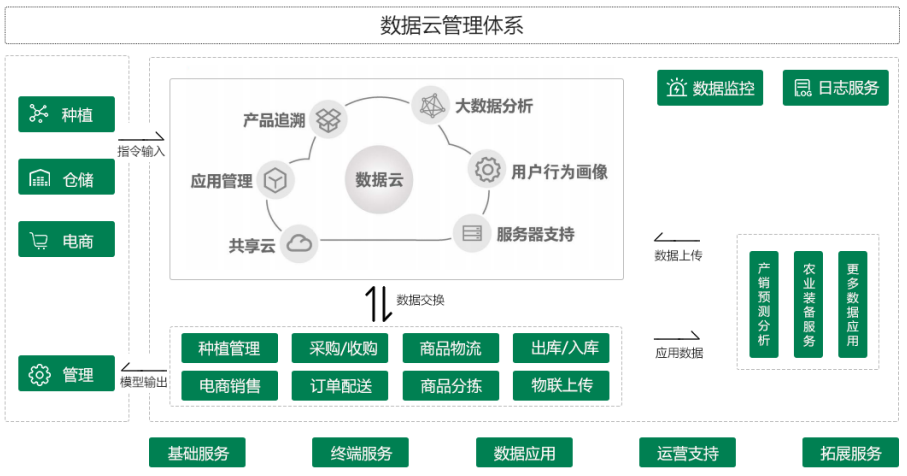 農(nóng)業(yè)2